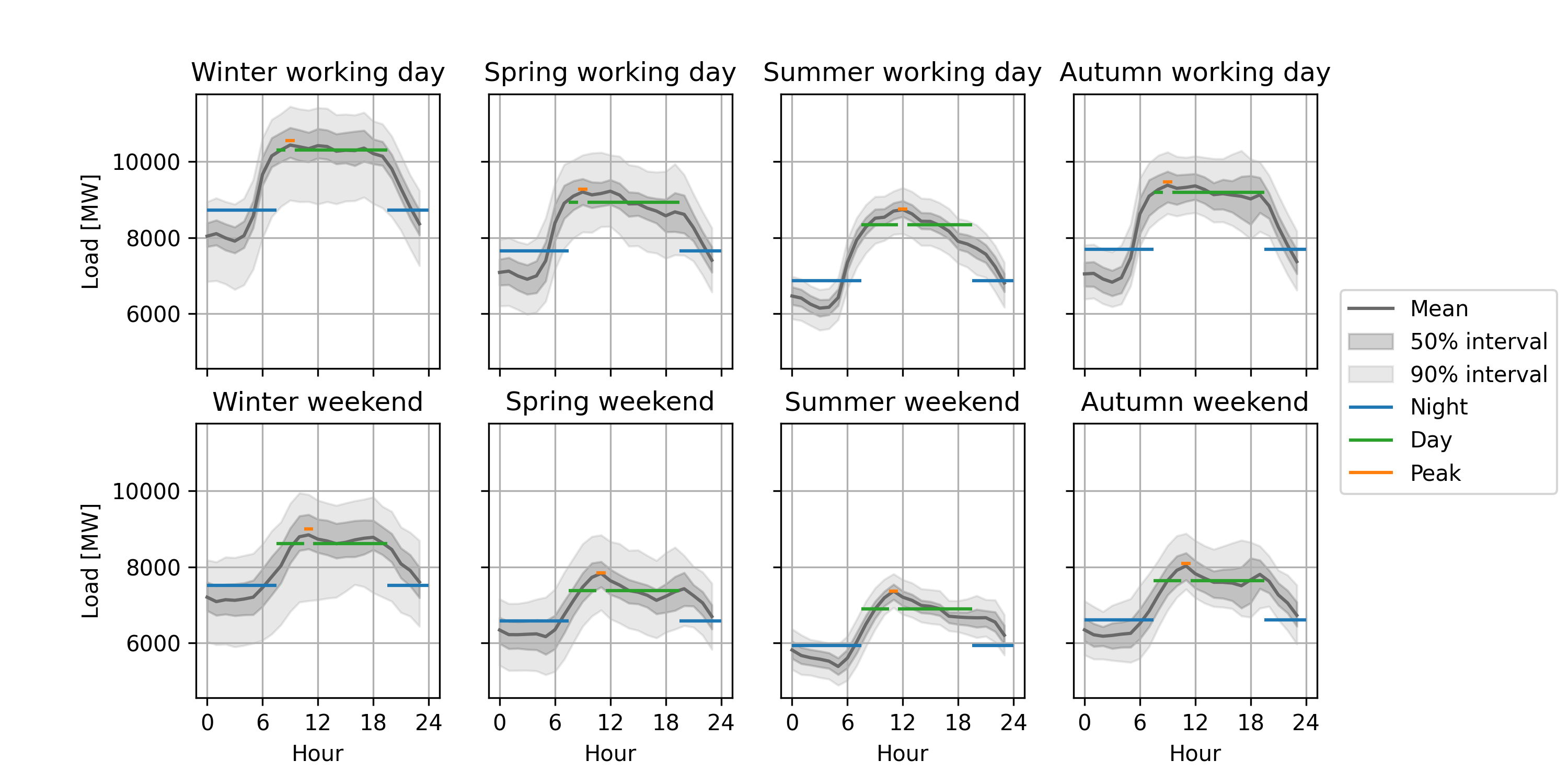 Season - weekday 1 - daynite graph with means